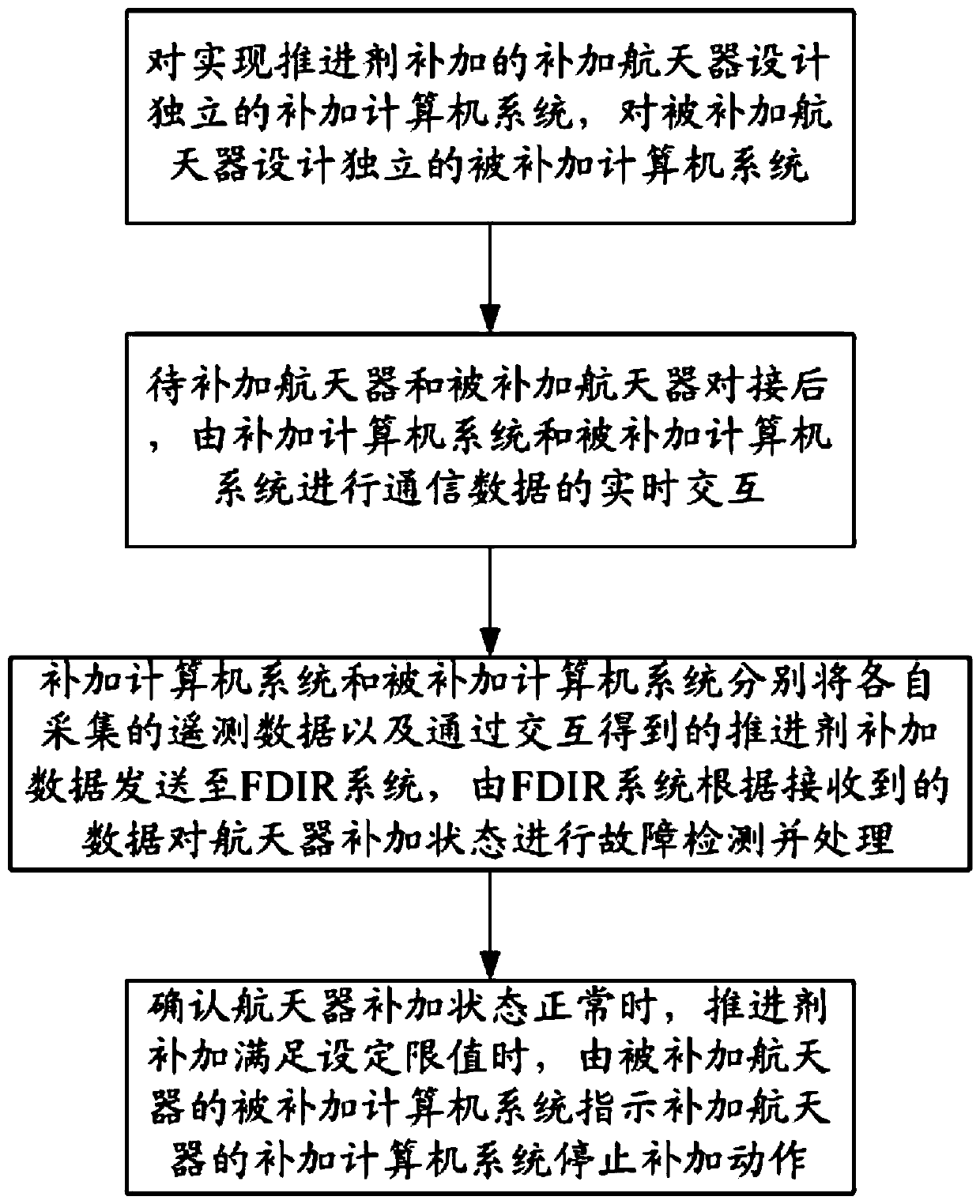 Data interaction system and design method for propellant replenishment based on fdir technology