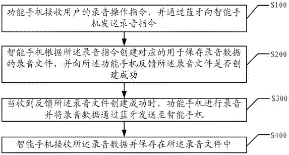 A remote recording method and system based on a feature phone