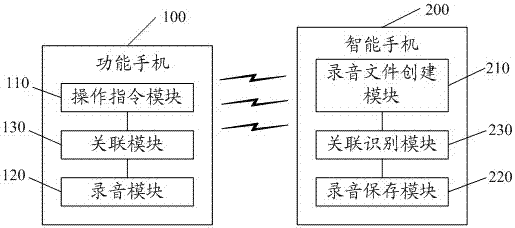 A remote recording method and system based on a feature phone