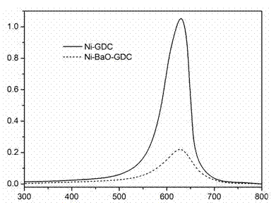 Method for preparing Ni-BaO-GDC nanometer SOFC anode by means of high-speed mixing-kernel blast
