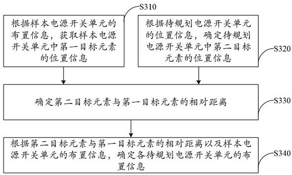 Chip power switch planning method and device, equipment and storage medium