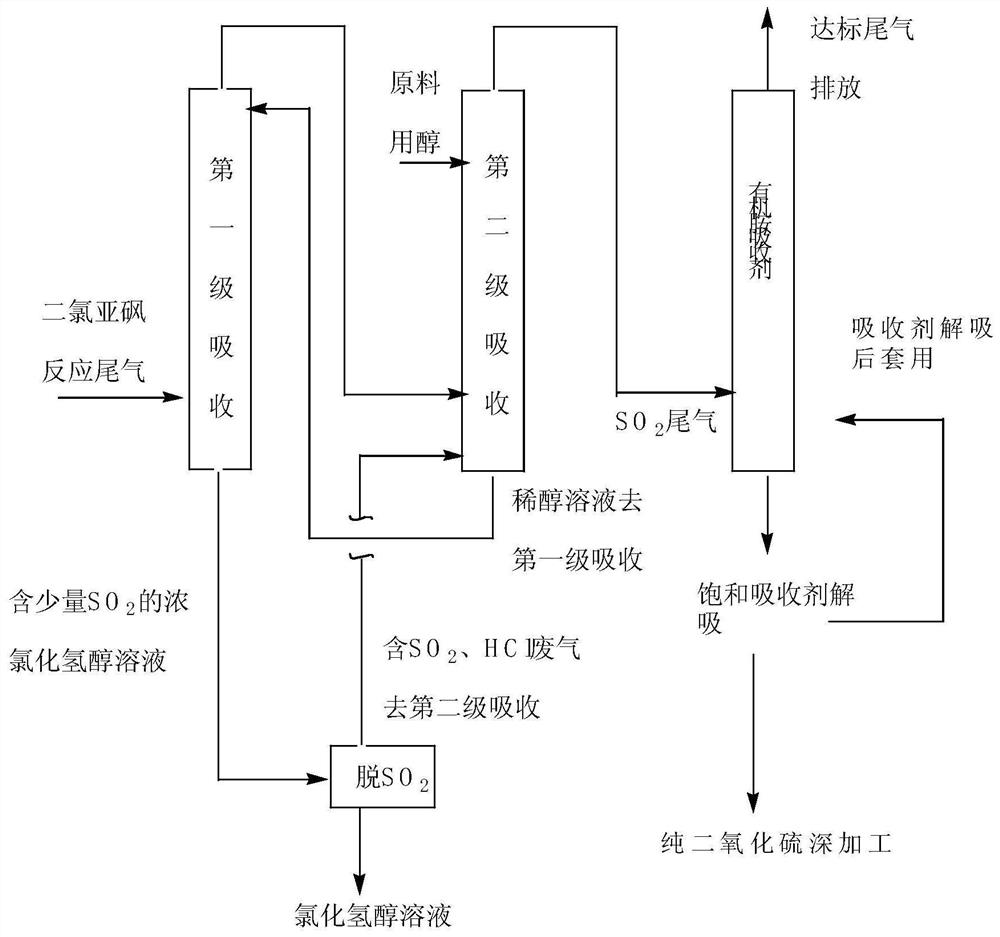 A kind of treatment method of thionyl chloride tail gas