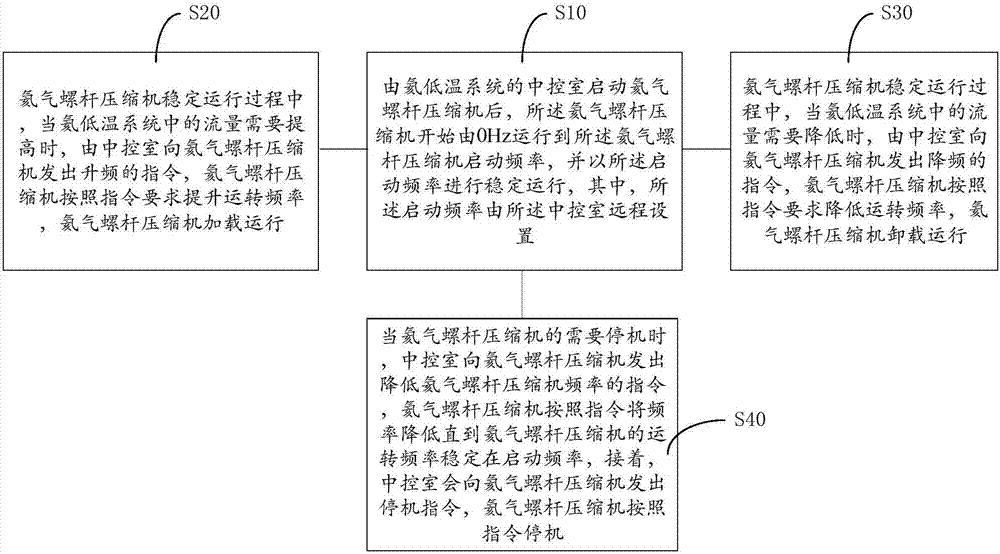 Control method of helium screw compressor