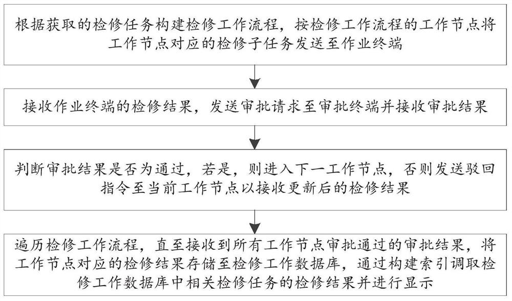 Substation maintenance method, device and system