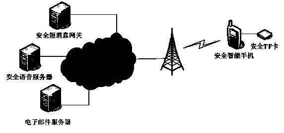 Method for enhancing safety of short message, e-mail and voice communication of intelligent mobile phone