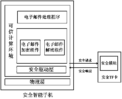 Method for enhancing safety of short message, e-mail and voice communication of intelligent mobile phone