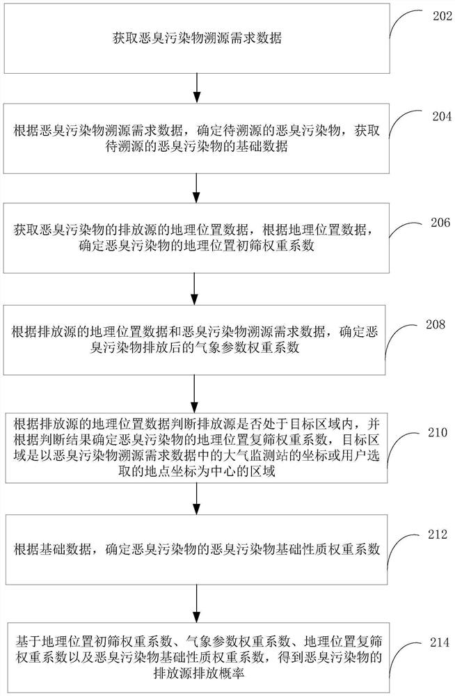 Odor pollutant tracing method and device, computer equipment and storage medium