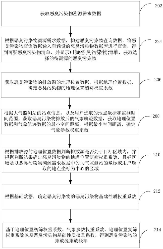 Odor pollutant tracing method and device, computer equipment and storage medium