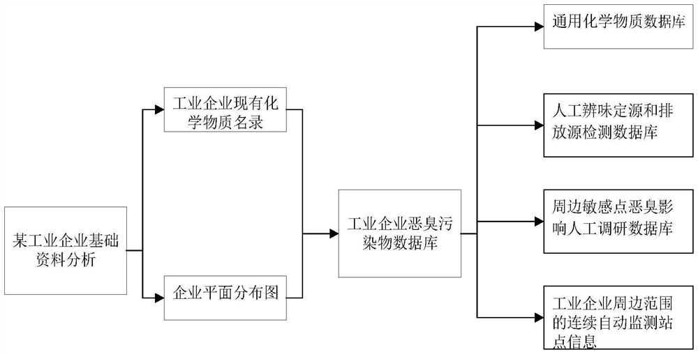 Odor pollutant tracing method and device, computer equipment and storage medium