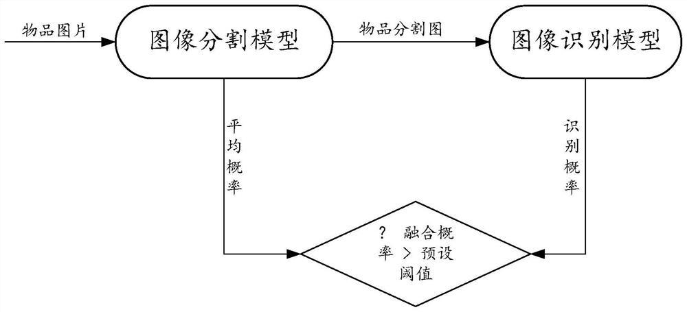 Target article identification method and device, equipment, medium and product