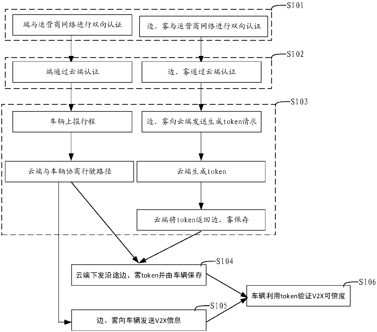 authentication and authorization mechanism and system for the Internet of Vehicles