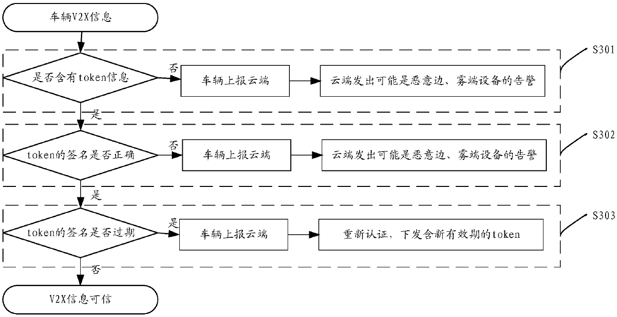 authentication and authorization mechanism and system for the Internet of Vehicles