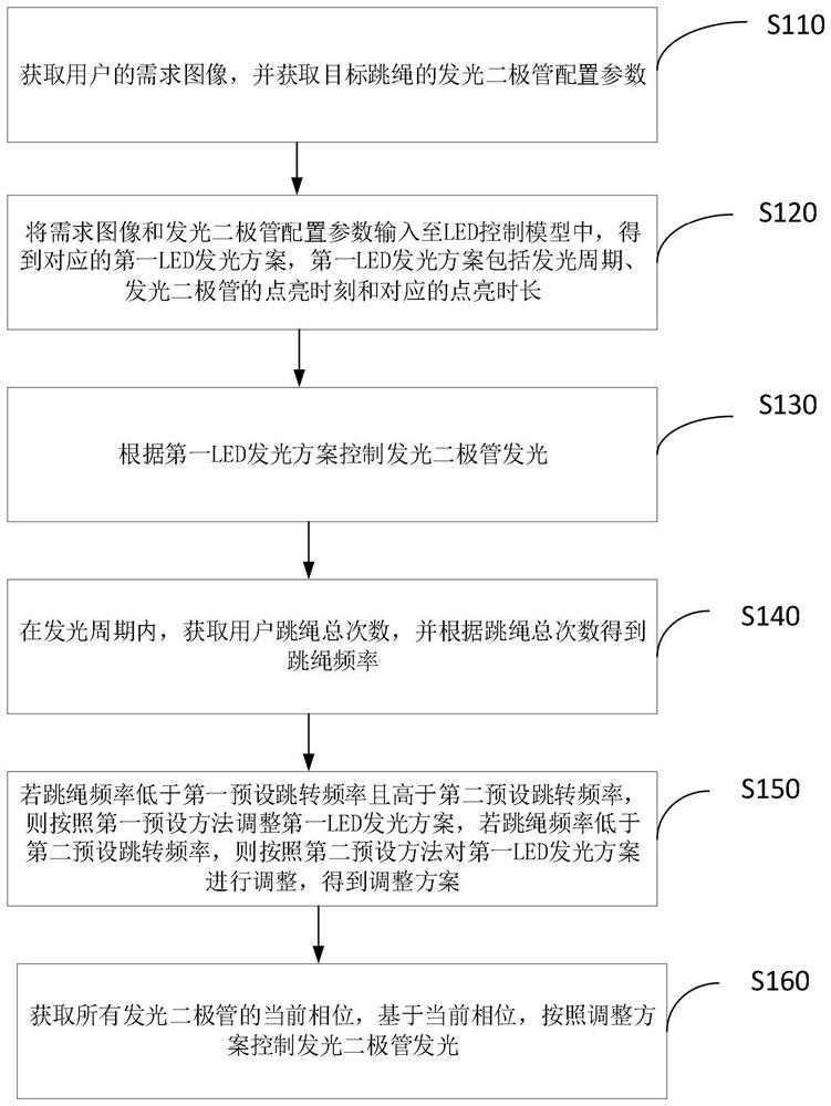 Shadow multi-dimensional imaging method and system based on rope skipping exercise