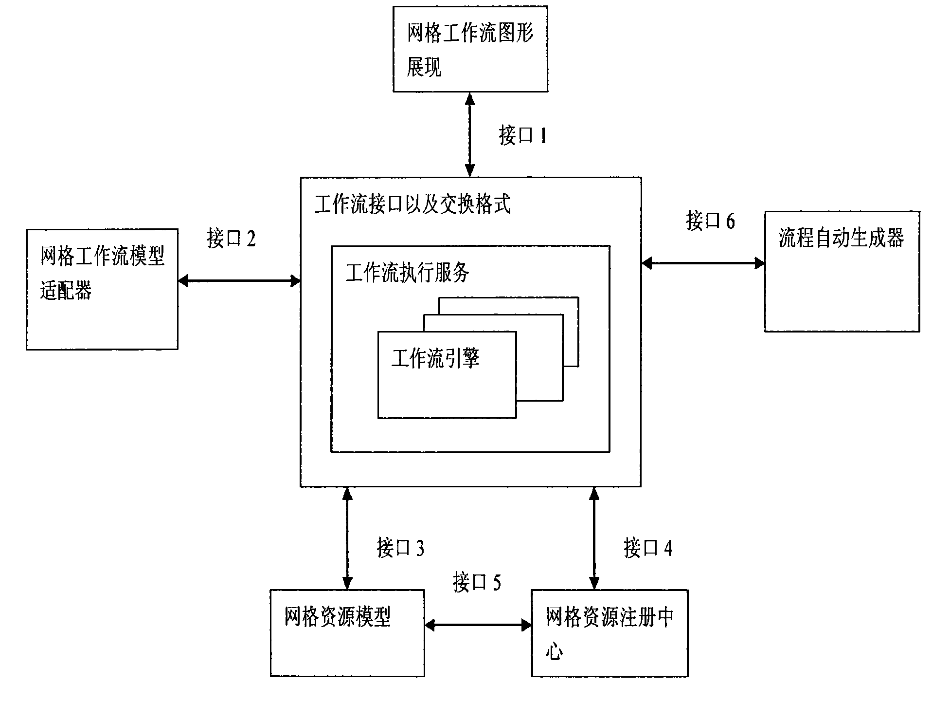 Graphical development method used for grid computing