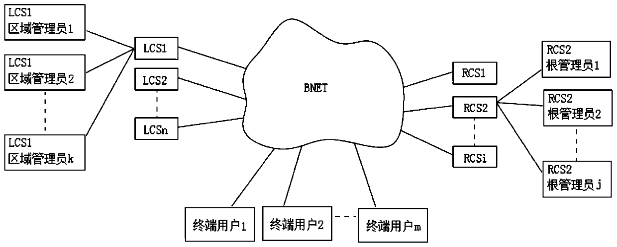 Unified identity management system of distributed public certificate service network