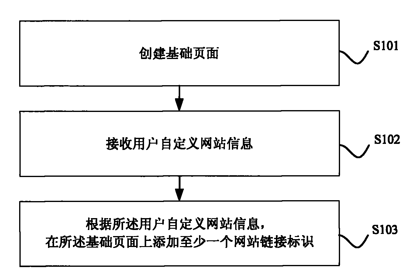 Method and device for generating Internet navigation page