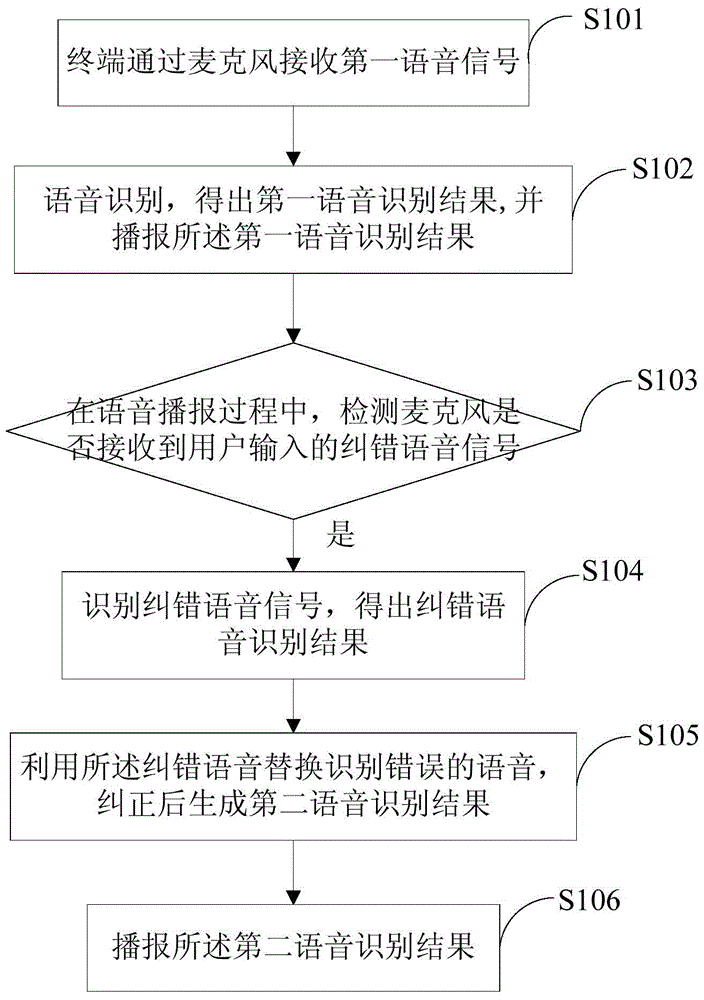 A terminal voice broadcast method, device and terminal voice operation method