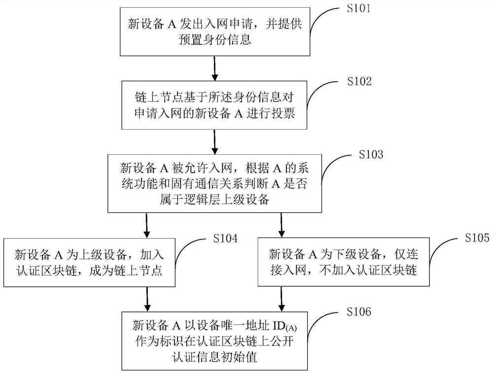 Identity authentication method for power system security and stability control terminal based on block chain
