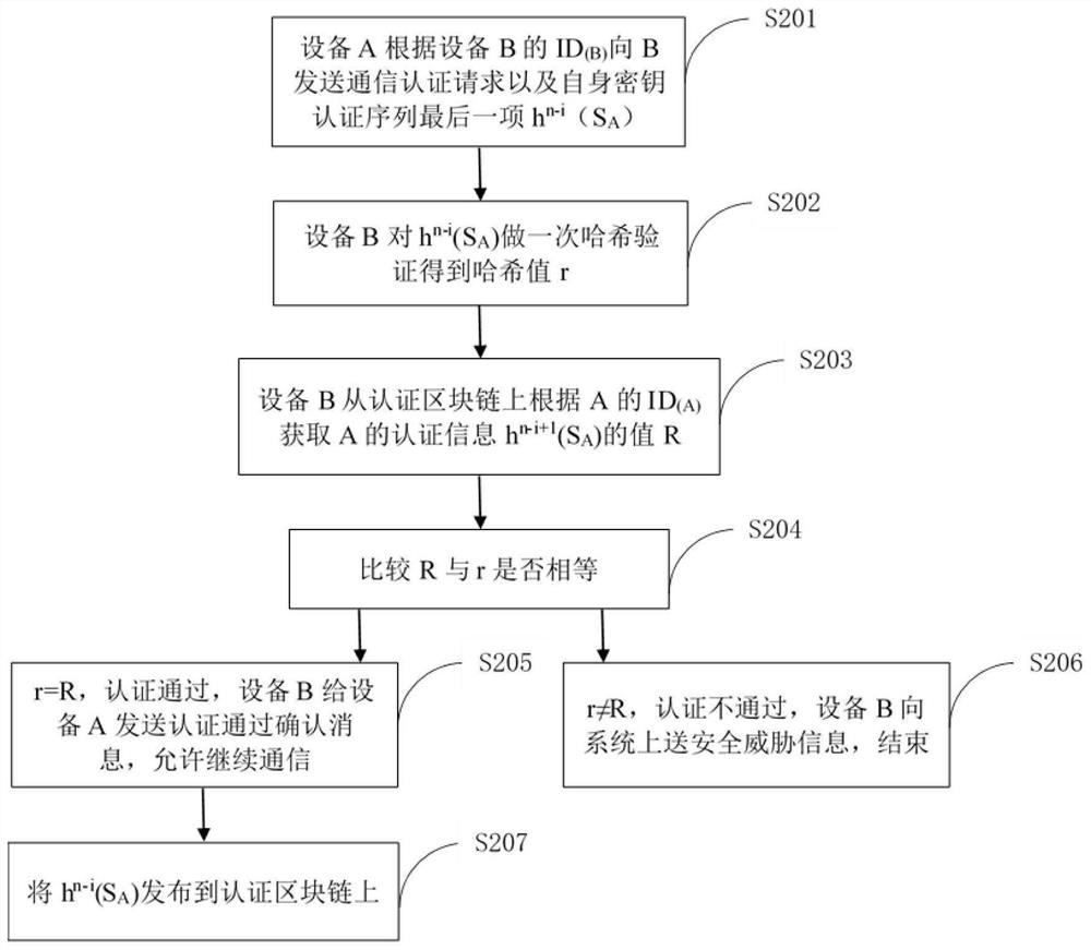 Identity authentication method for power system security and stability control terminal based on block chain