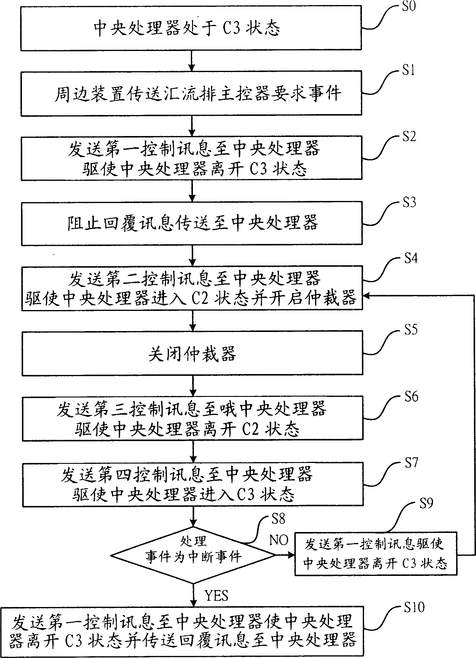 Electricity-saving method and system for central processor