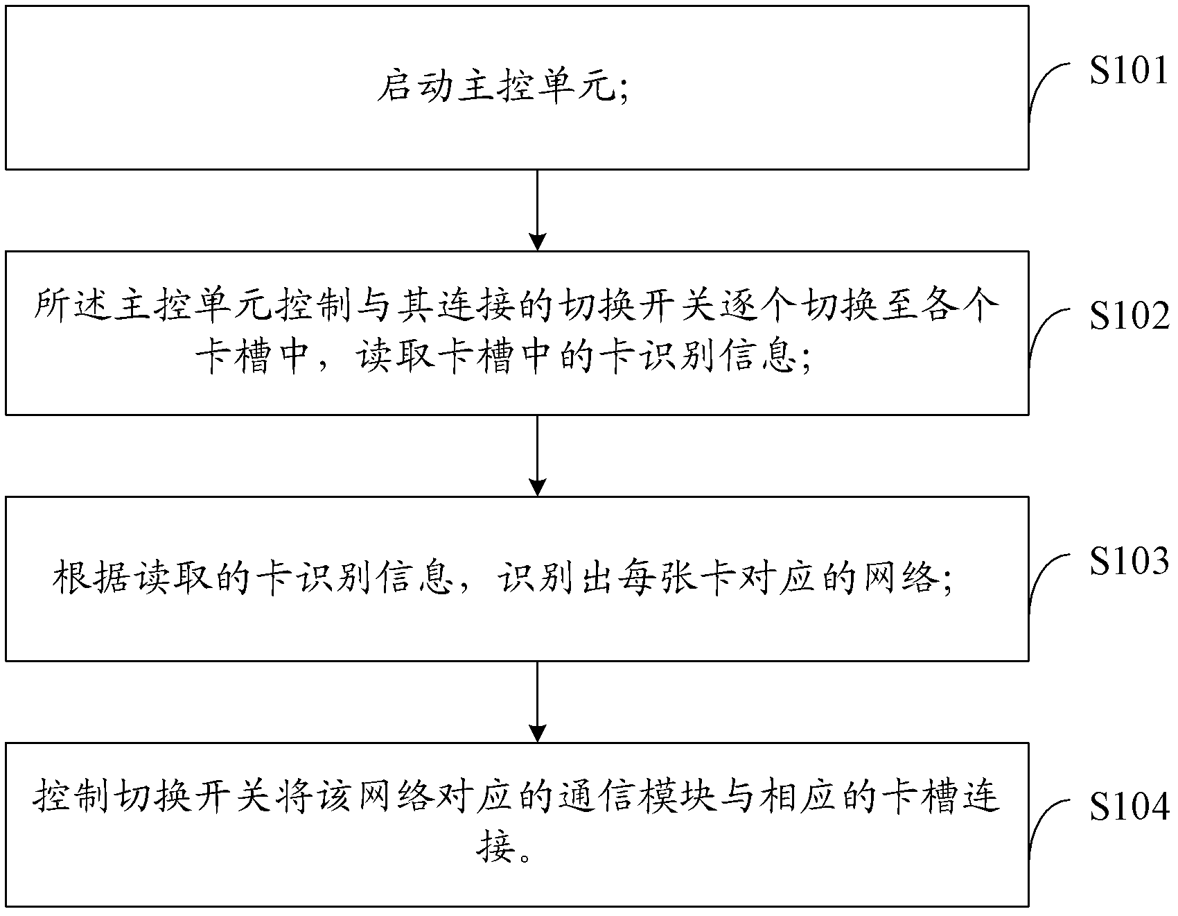 Multi-card mobile terminal, and control method thereof and system