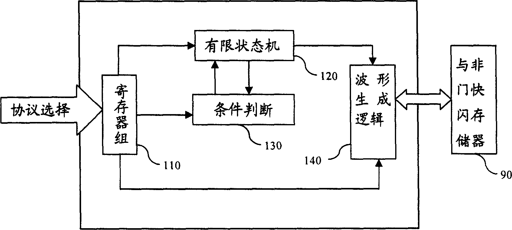 Physical interface of NAND gate quick flashing storage, interface method and management equipment