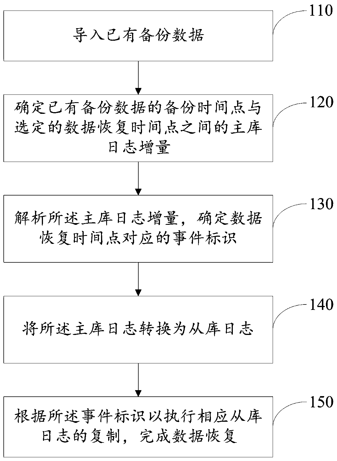 Data recovery method and system, electronic equipment and computer storage medium