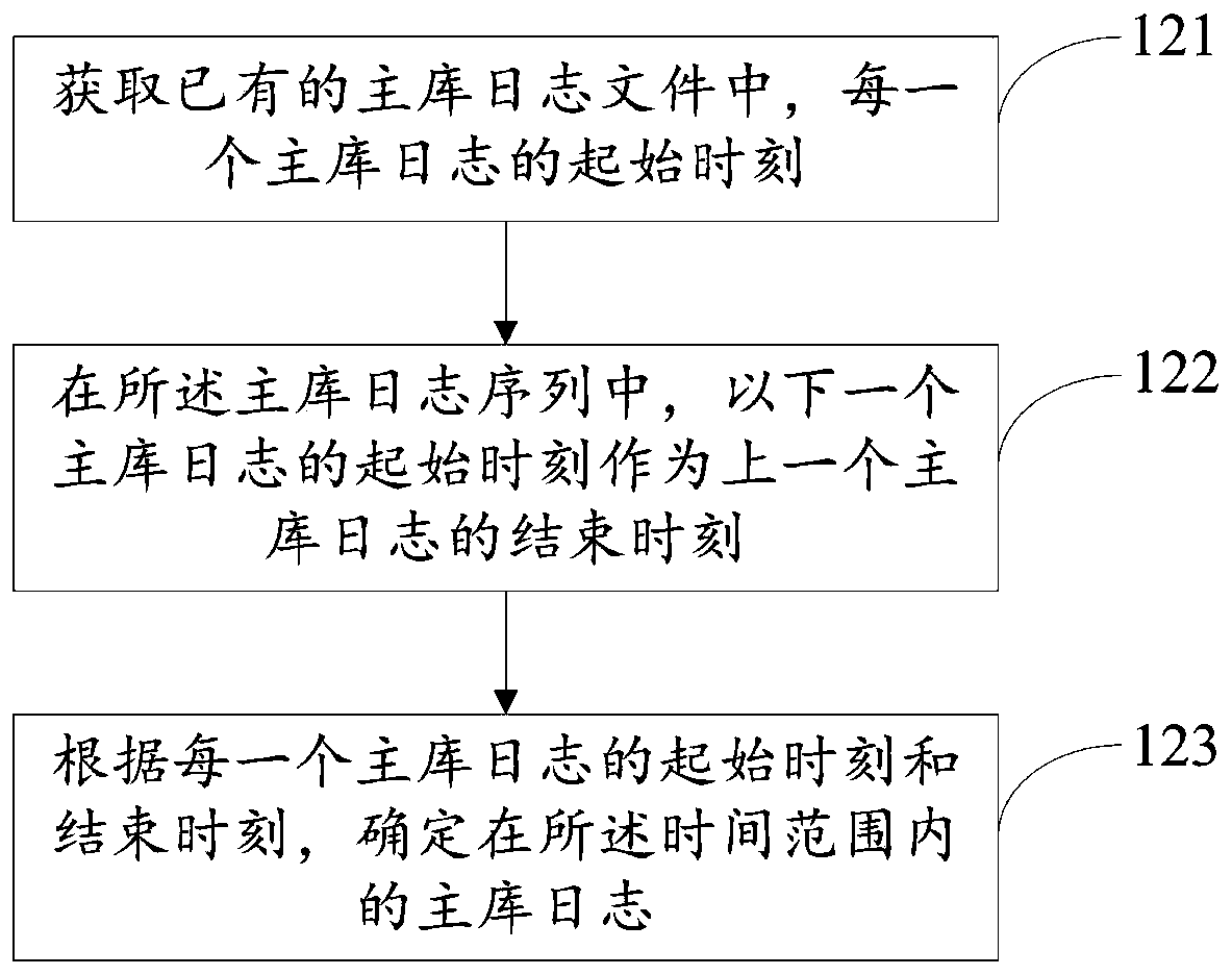 Data recovery method and system, electronic equipment and computer storage medium