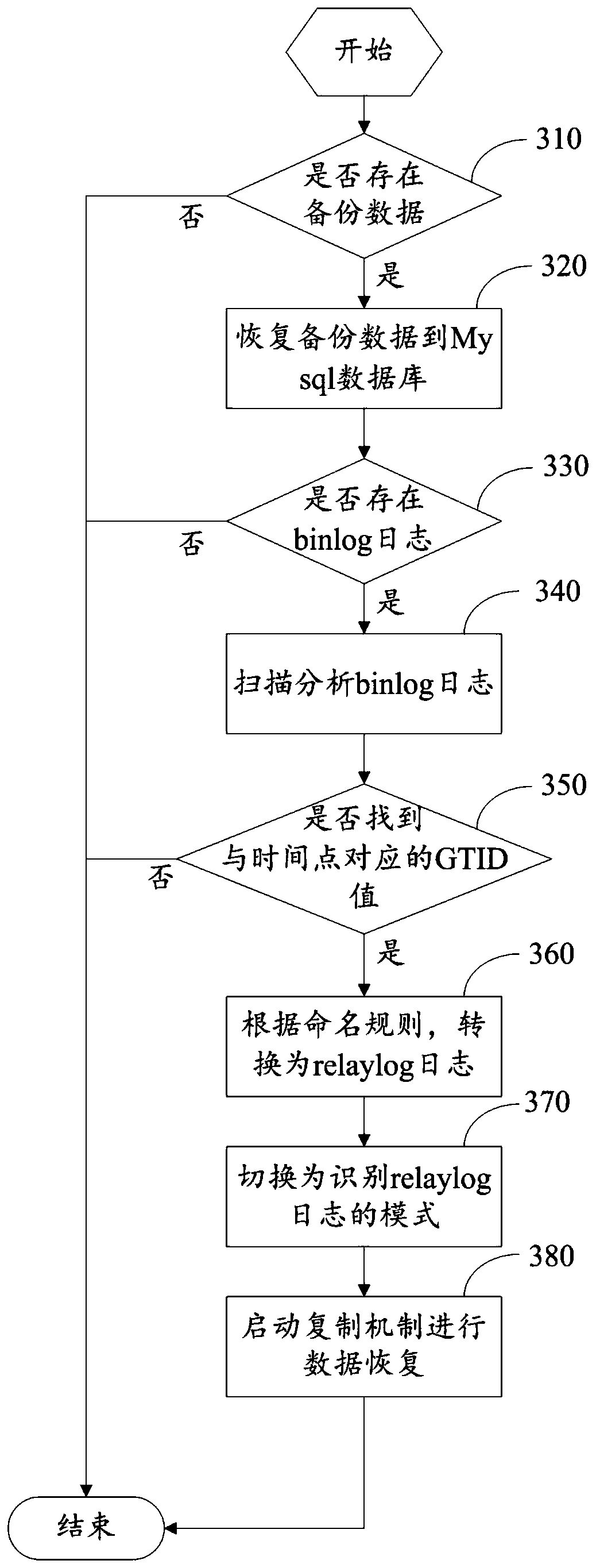 Data recovery method and system, electronic equipment and computer storage medium