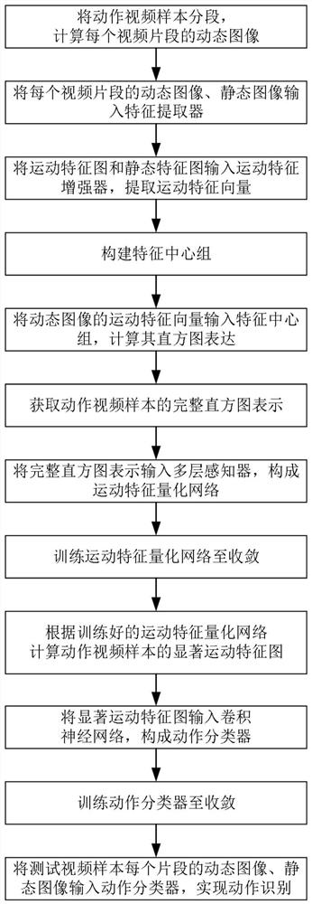 Motion recognition method