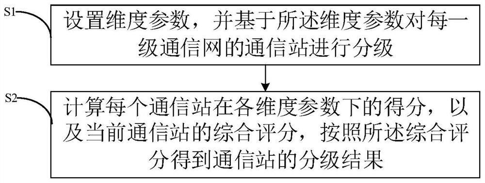 Electric power communication station grading method and system and computer storage medium