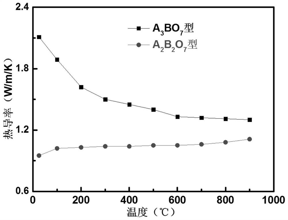 High-entropy stable rare earth tantalate/niobate ceramic and preparation method thereof
