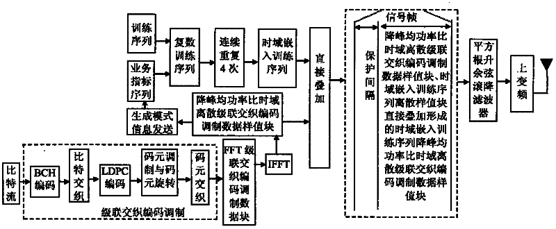 A robust mobile multimedia broadcast signal framing modulation method