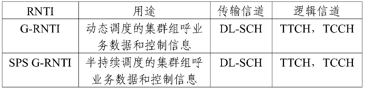 A method and system for allocating group call rnti of trunking group