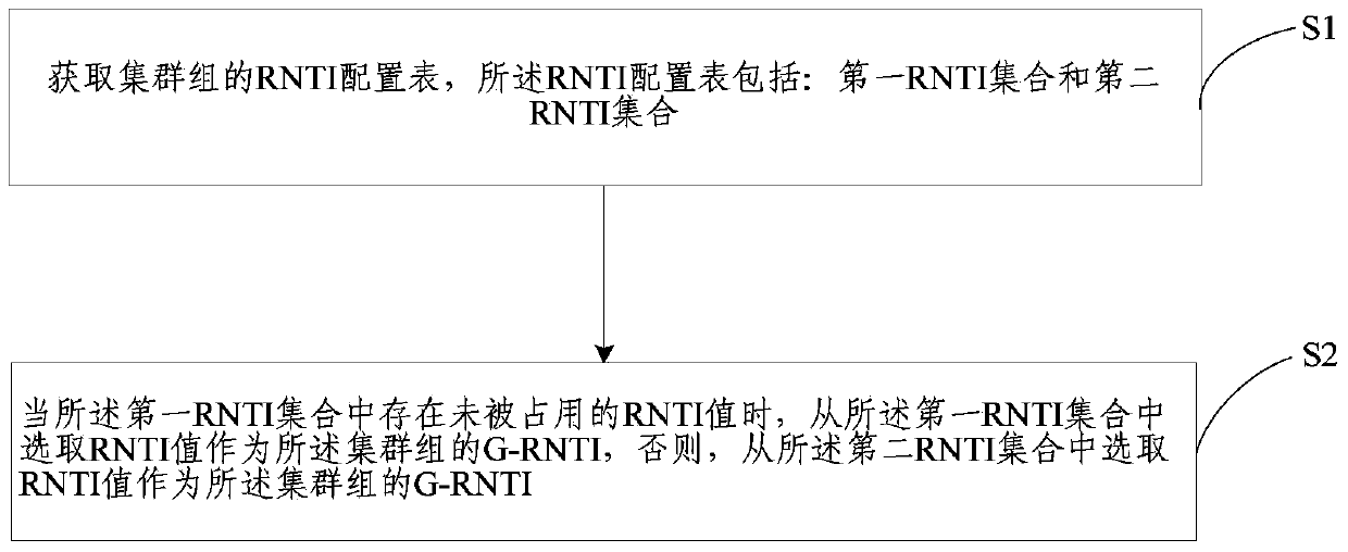 A method and system for allocating group call rnti of trunking group