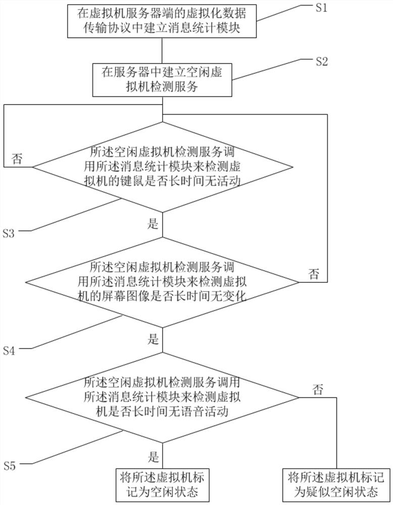 A method and system for judging idle virtual machine and method for closing virtual machine