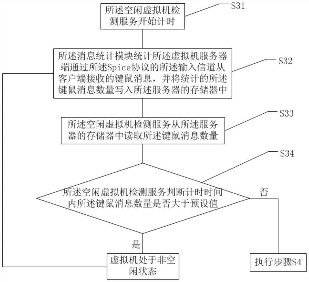 A method and system for judging idle virtual machine and method for closing virtual machine