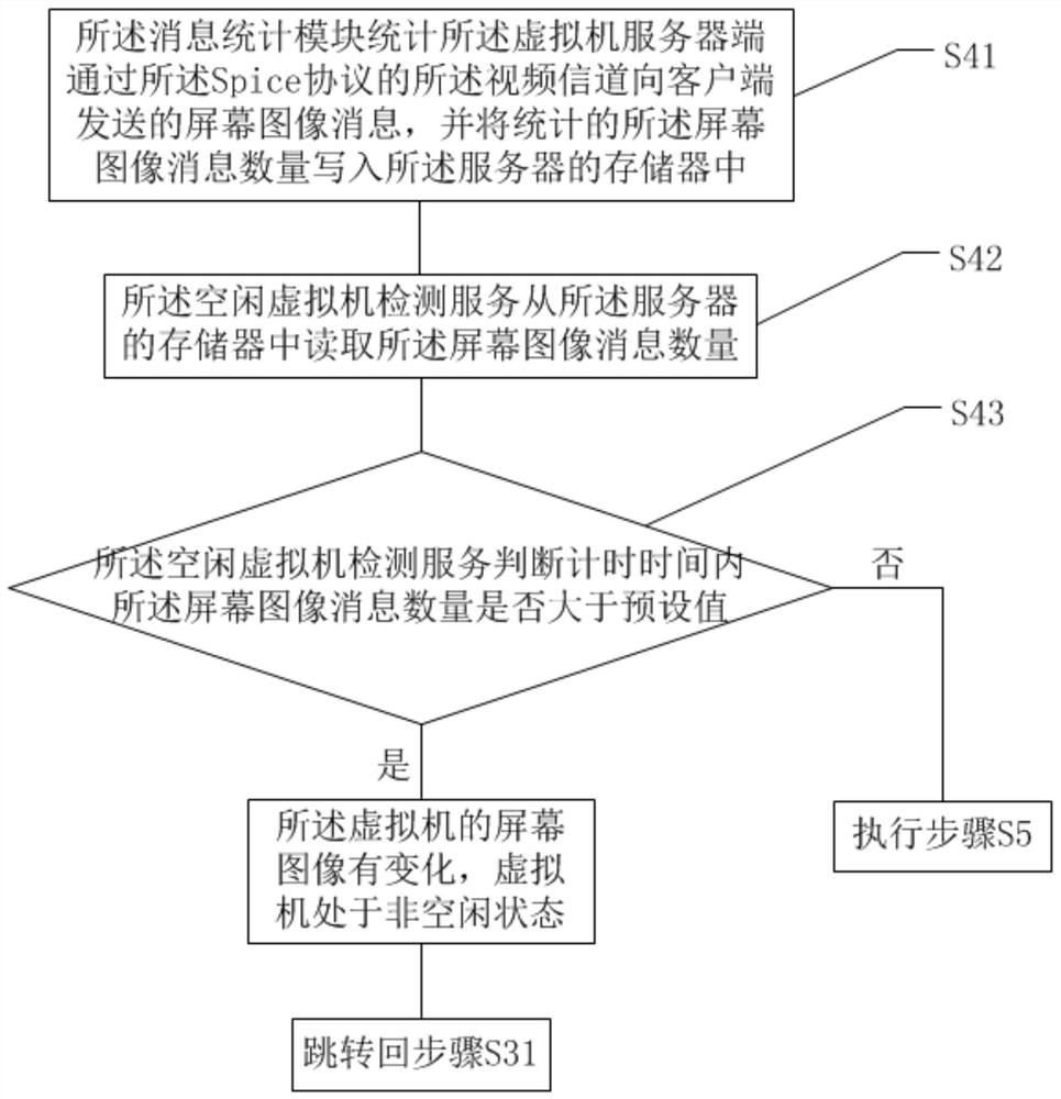 A method and system for judging idle virtual machine and method for closing virtual machine