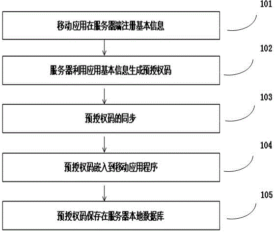 Security-enhanced authorizing and authenticating method of mobile application