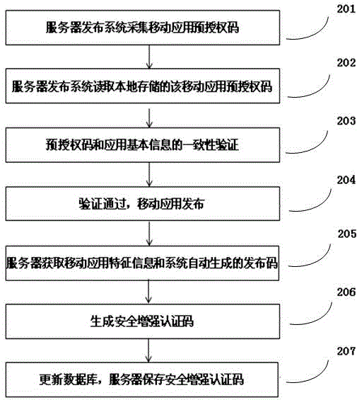Security-enhanced authorizing and authenticating method of mobile application