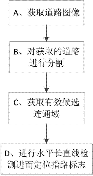 Method and system for rapidly positioning road guide sign
