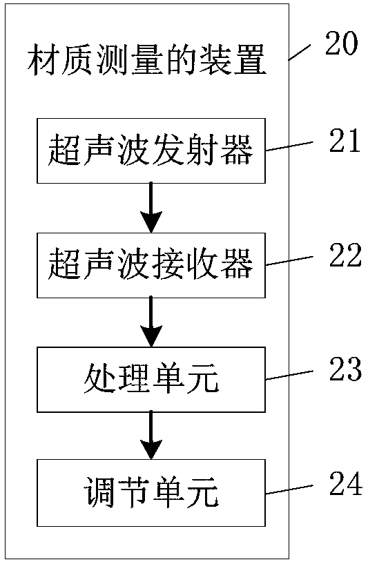 Material measuring method and device, dust collector and control method of dust collector
