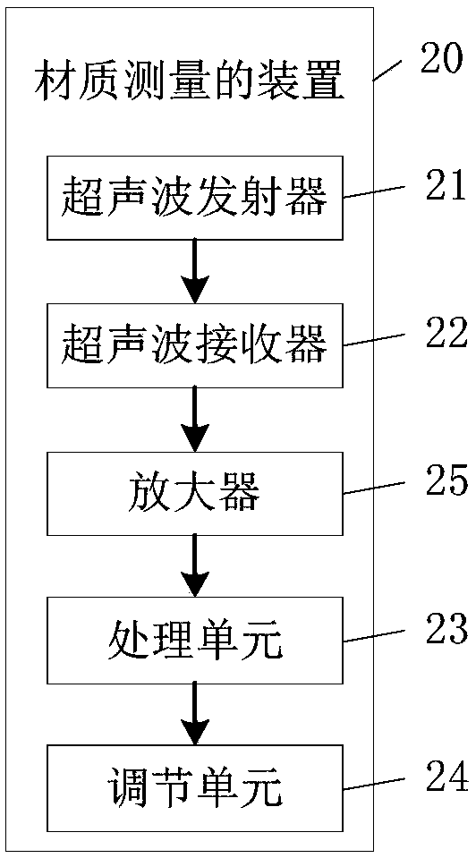 Material measuring method and device, dust collector and control method of dust collector