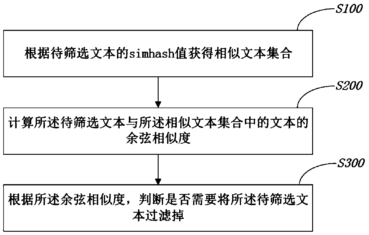 Mass text deduplication screening method and device and storage medium