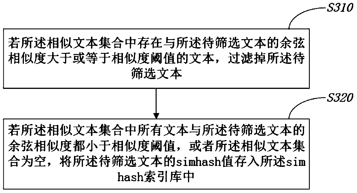 Mass text deduplication screening method and device and storage medium