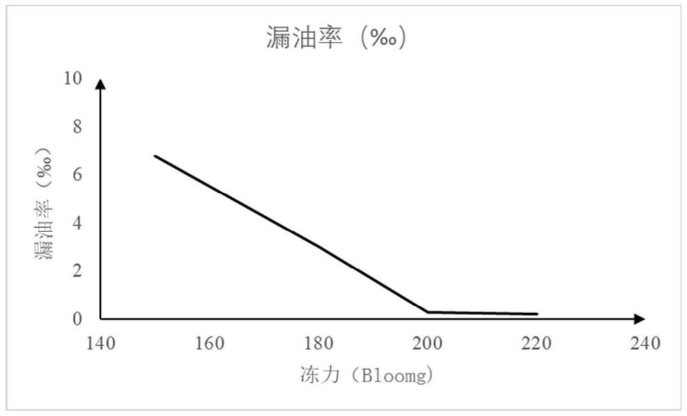 Preparation method of soft capsule