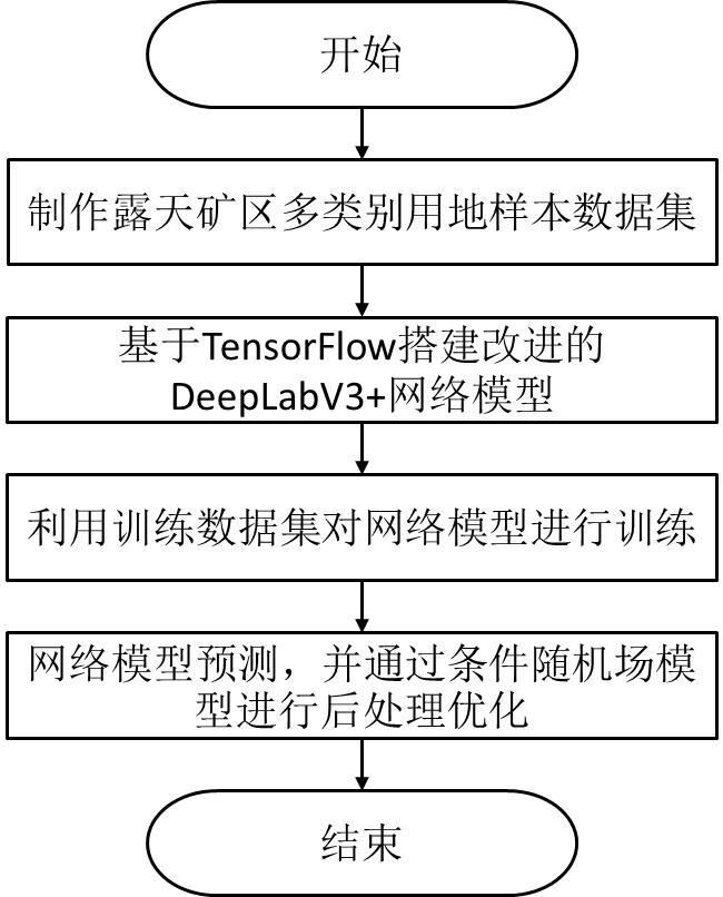 A land use recognition method for open-pit mines based on improved deeplabv3+