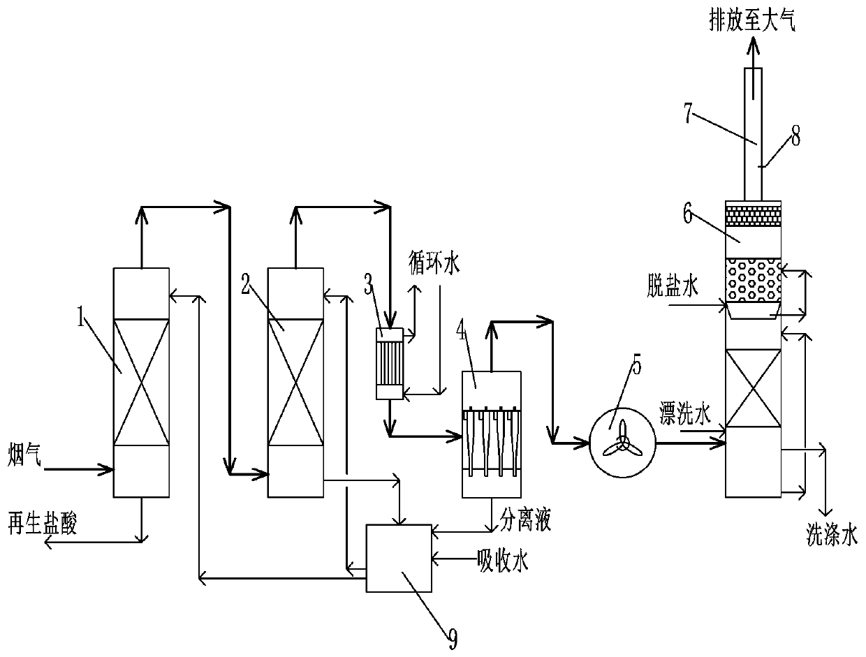Hydrochloric acid regenerated flue gas emission system and emission method
