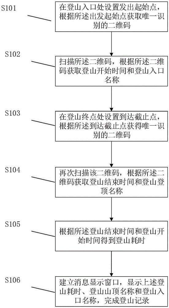 Mountaineering recording and time consumption statistic method
