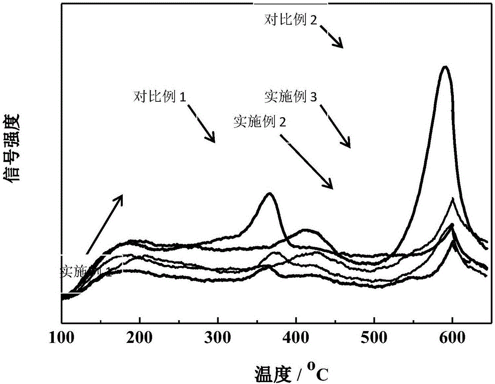 Catalyst for production of unsaturated aldehyde (acid) and preparation method thereof